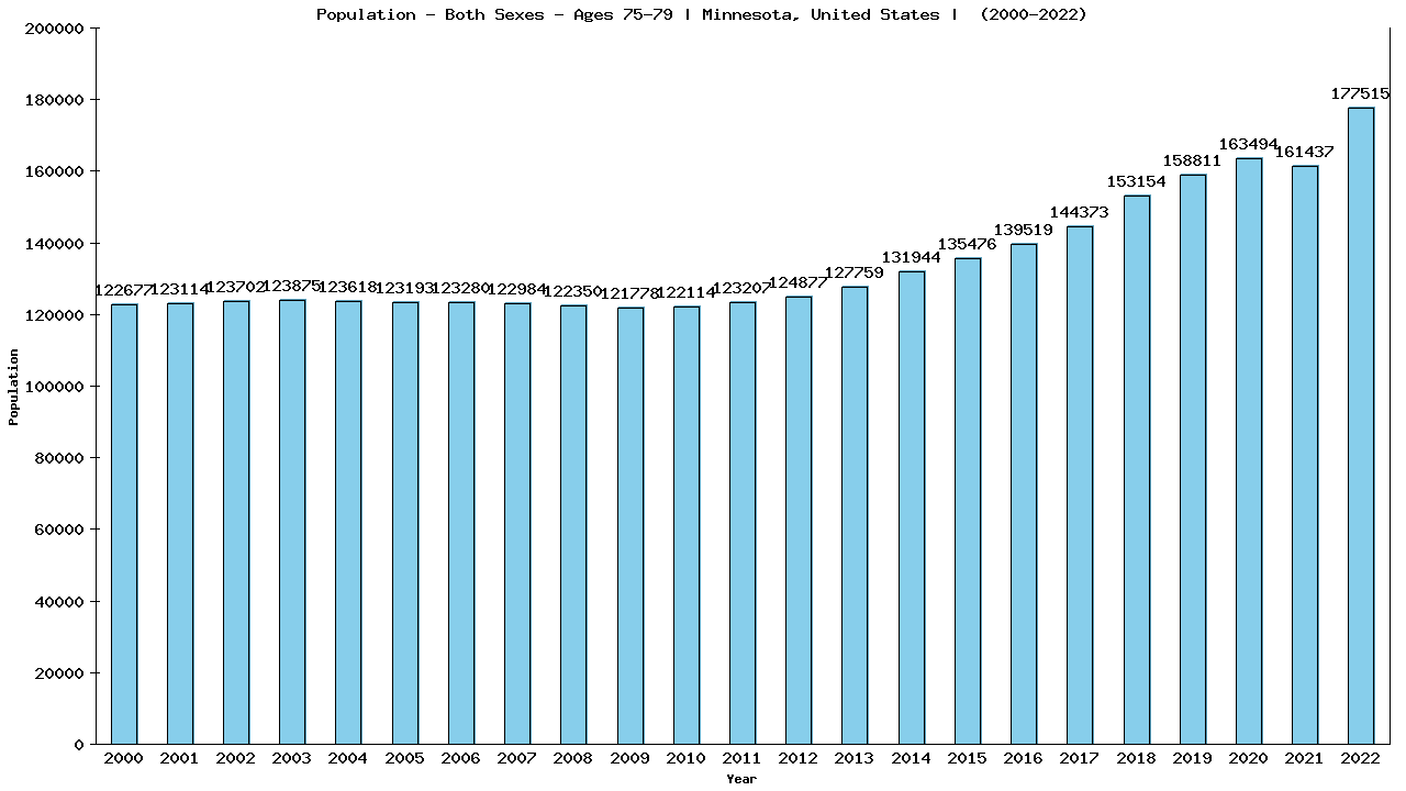 Graph showing Populalation - Elderly Men And Women - Aged 75-79 - [2000-2022] | Minnesota, United-states